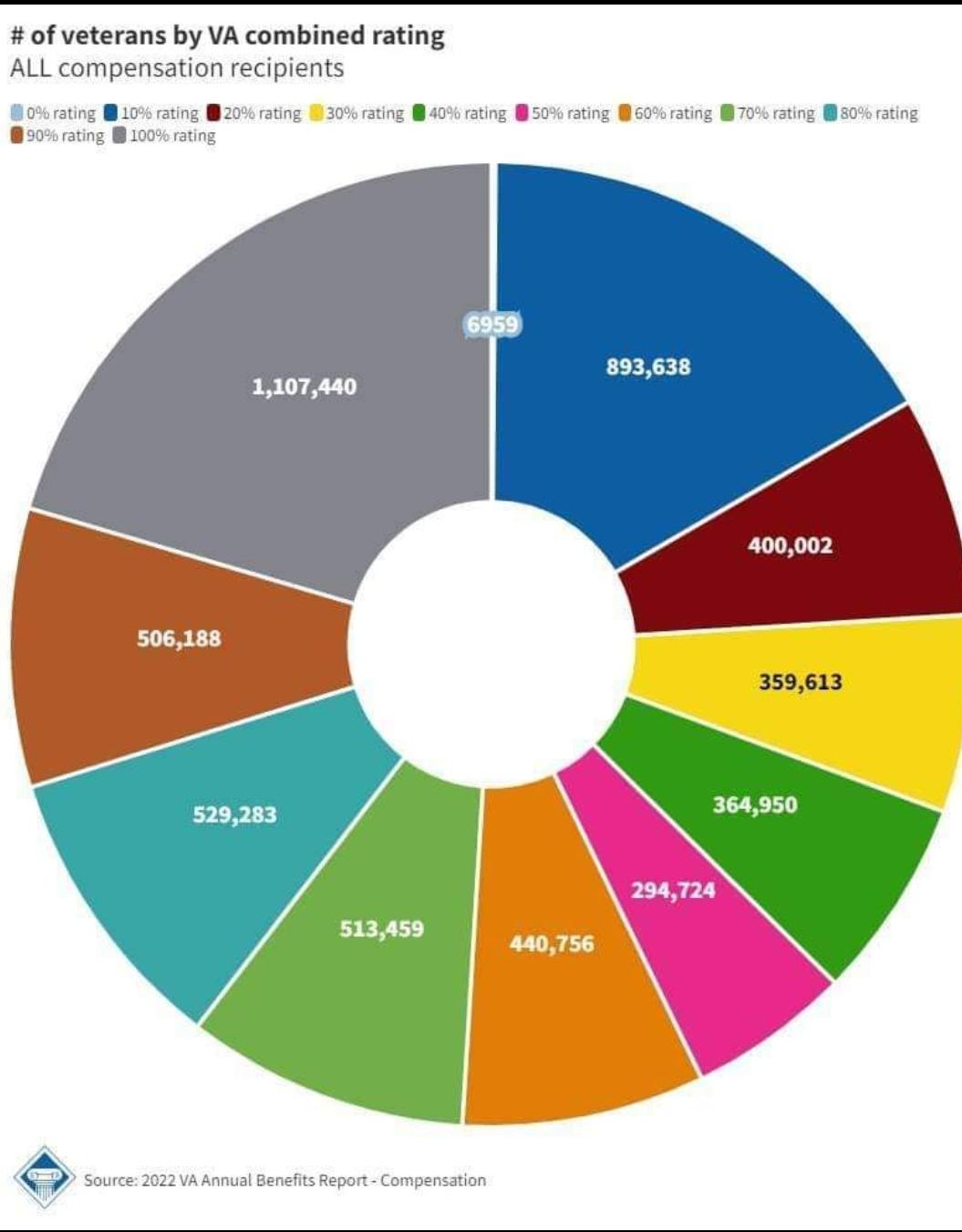 For those interested in VA rating r/VeteransBenefits