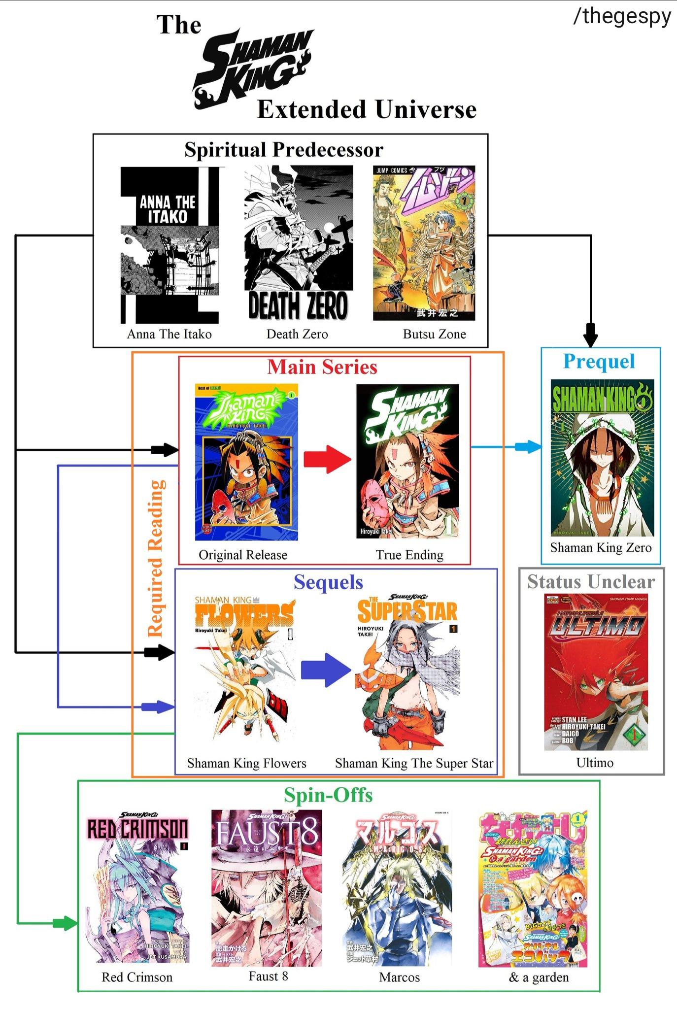 Guide to all Shaman King Manga r/ShamanKing