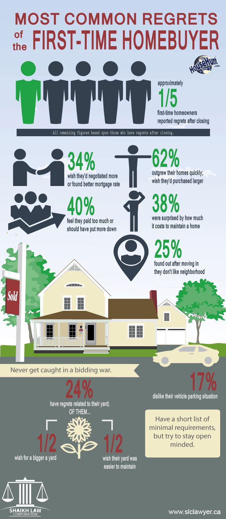 Real Estate Lawyer Brampton r/Infographics