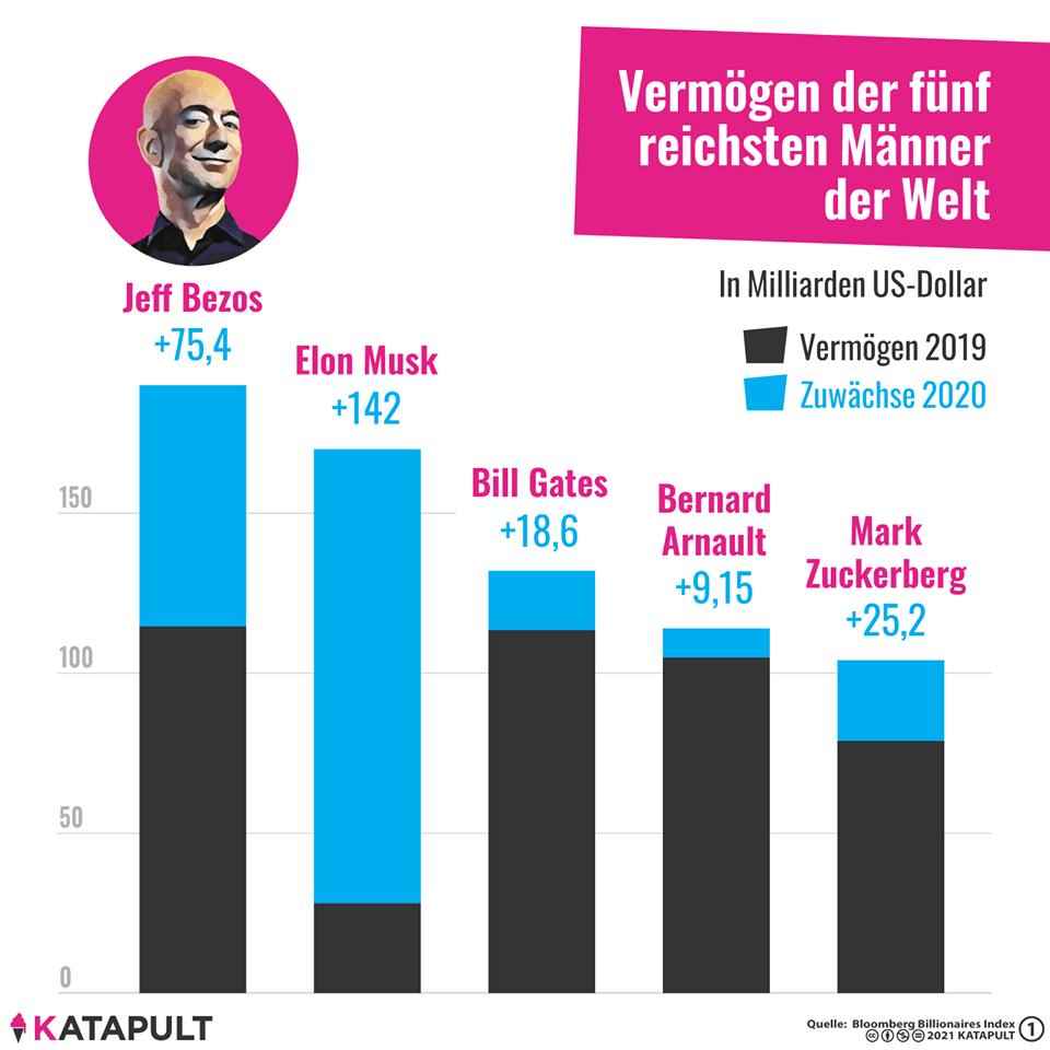 Reichster Mensch Der Welt 2021 / Das Sind Die Reichsten Menschen Der