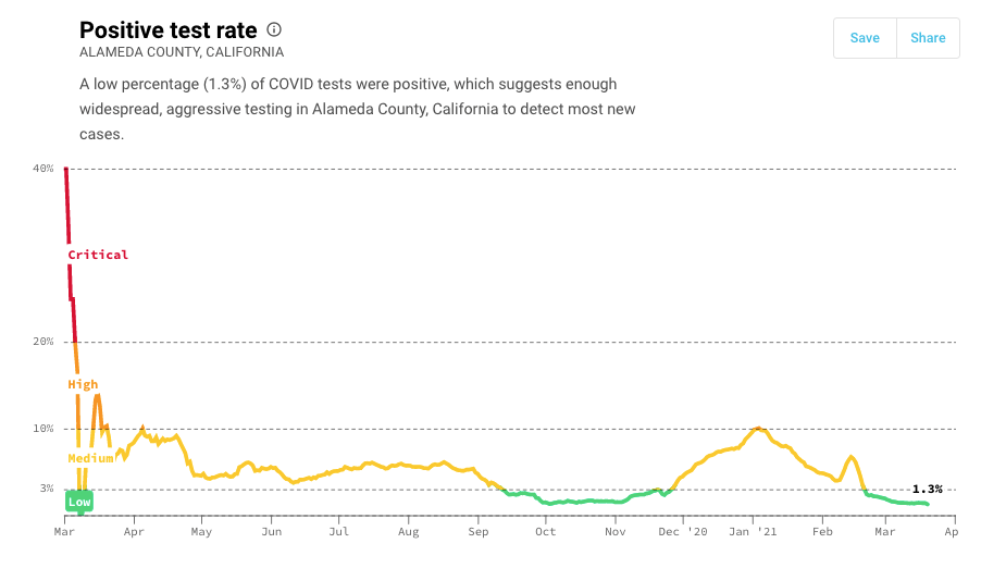 Alameda county positive test rate is the lowest it has been since we