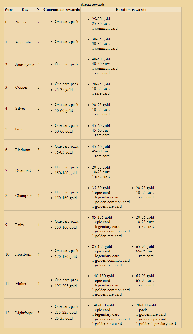 Updated Arena Rewards Table r/ArenaHS