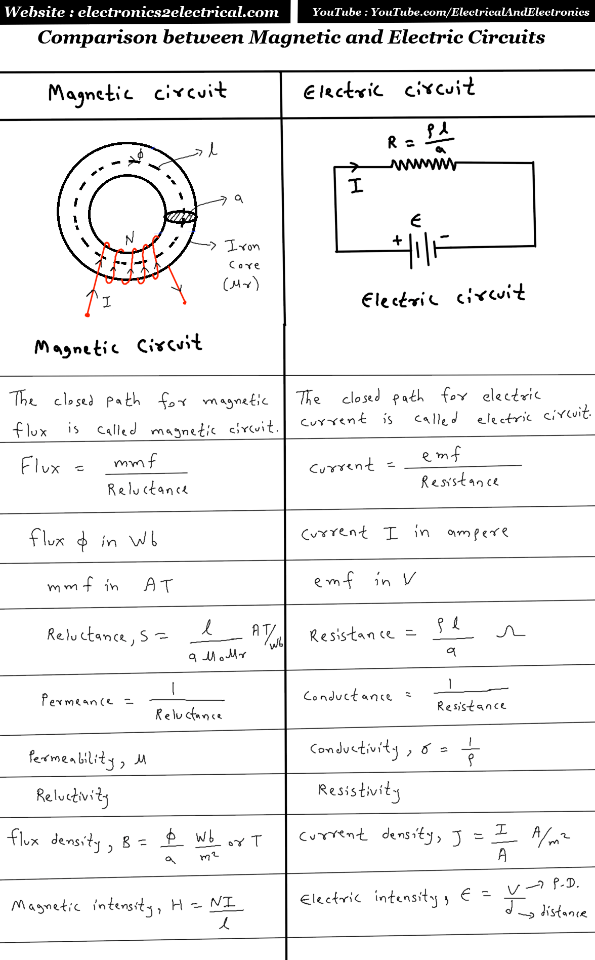Compare electric and circuit. ( https//electronics2electrical