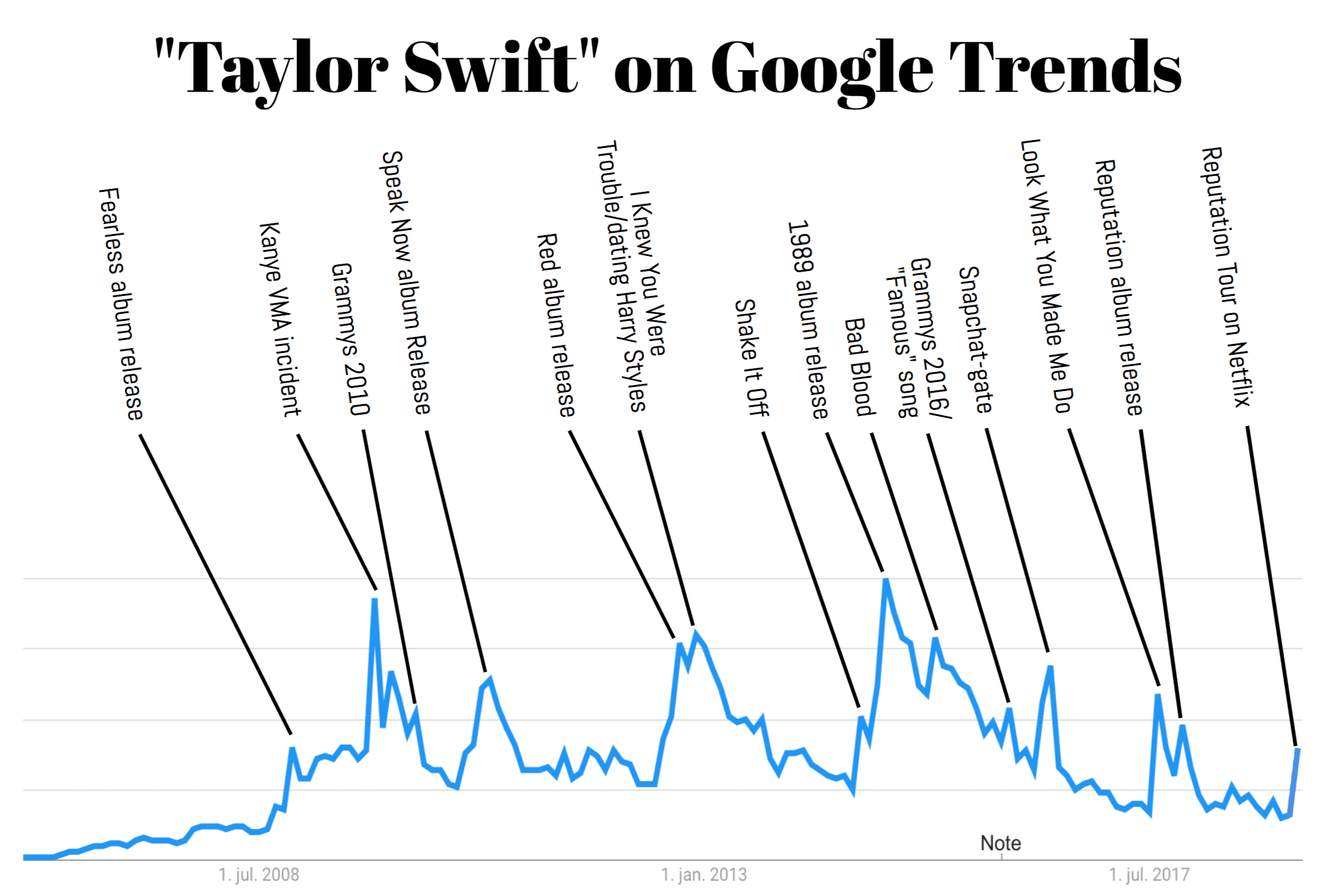 Taylor Swift's career highlights according to Google Trends r/TaylorSwift
