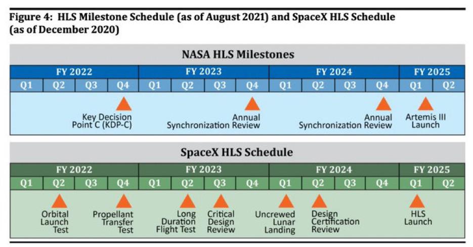 Proposed Spacex HLS schedule. Source NASA OIG r/SpaceXLounge Proposed Spacex HLS schedule. Source NASA OIG r/SpaceXLounge