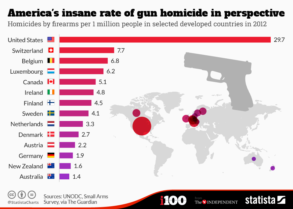 How comes Belgium has such a high gun homicide rate (double that of the