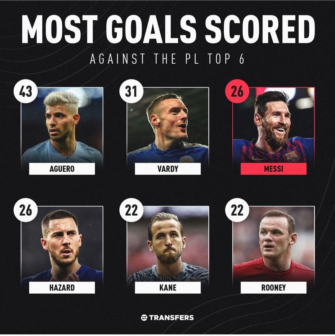 Most goals scored against top 6 of PL r/lcfc