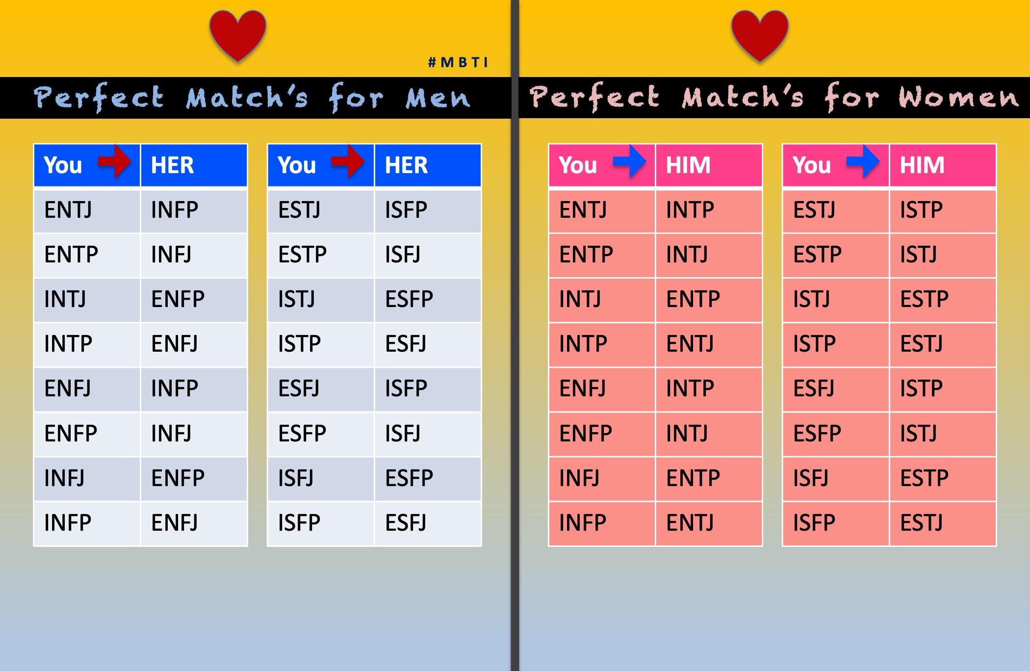 MBTI love matches. MBTI ENTJ ENFJ ENTP ENFP INTP INTJ ISTJ ESTJ ISFJ r/mbti