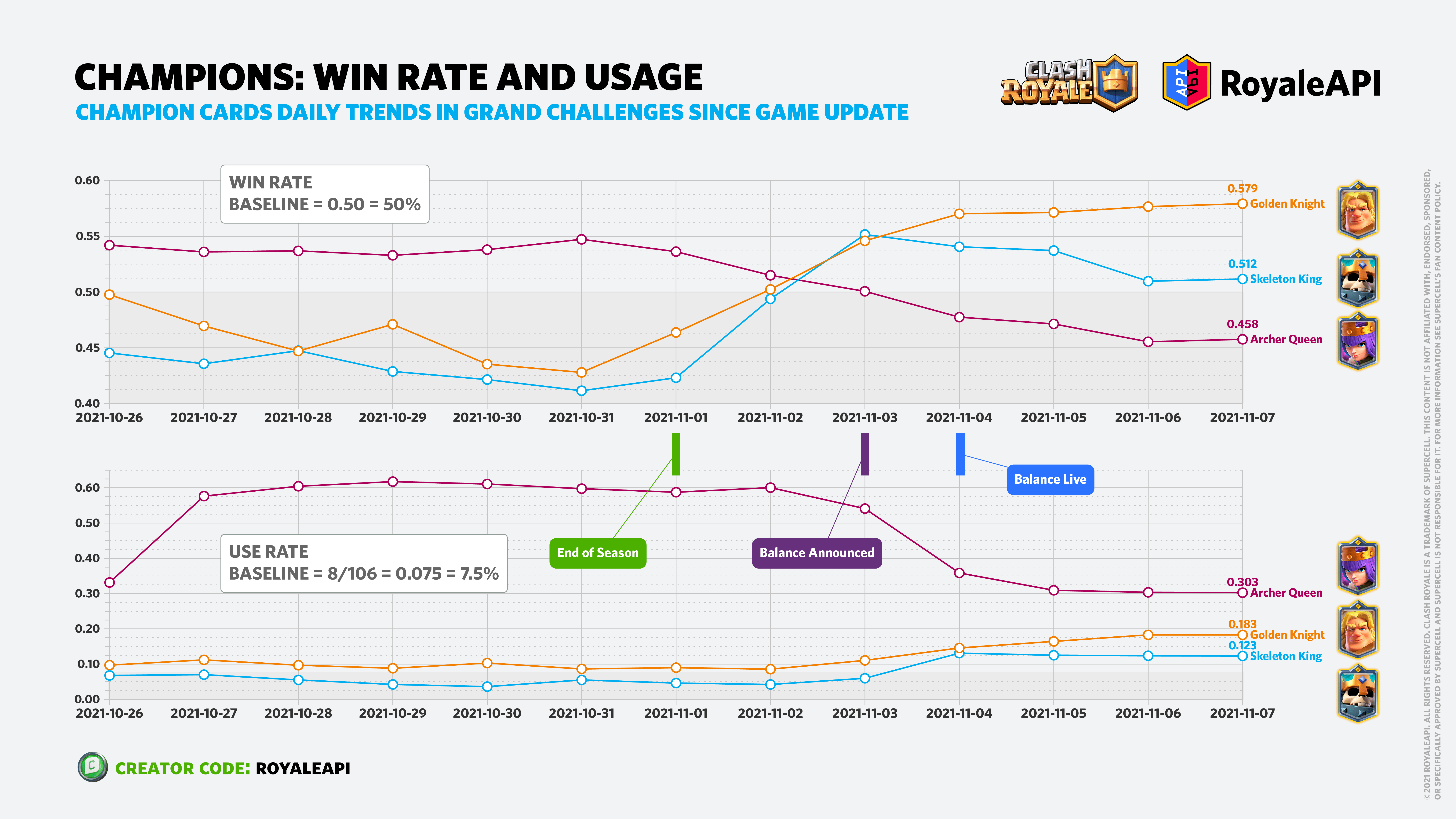 Clash Royale Champions Card Trends how balance changes affect usage