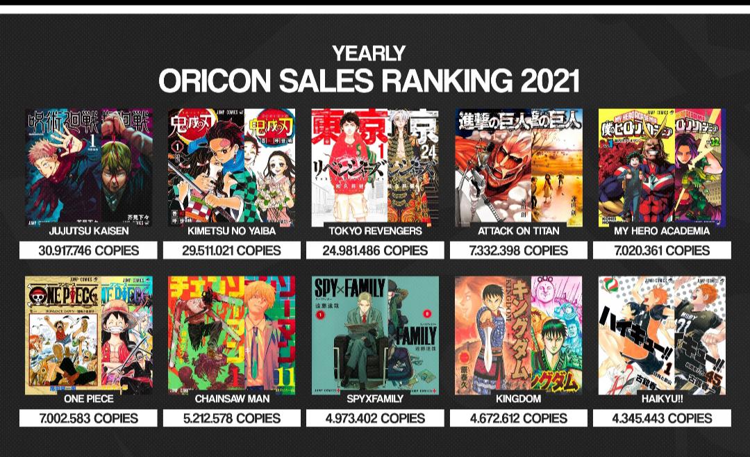 4th highest selling of manga of 2021. r/ShingekiNoKyojin