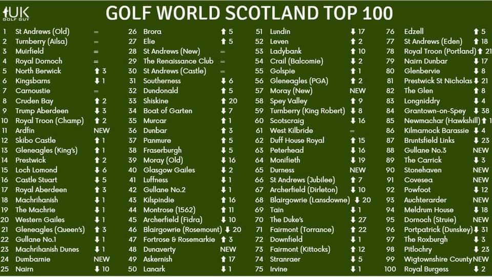 Top 100 Scottish courses for those planning a trip ) How many have you
