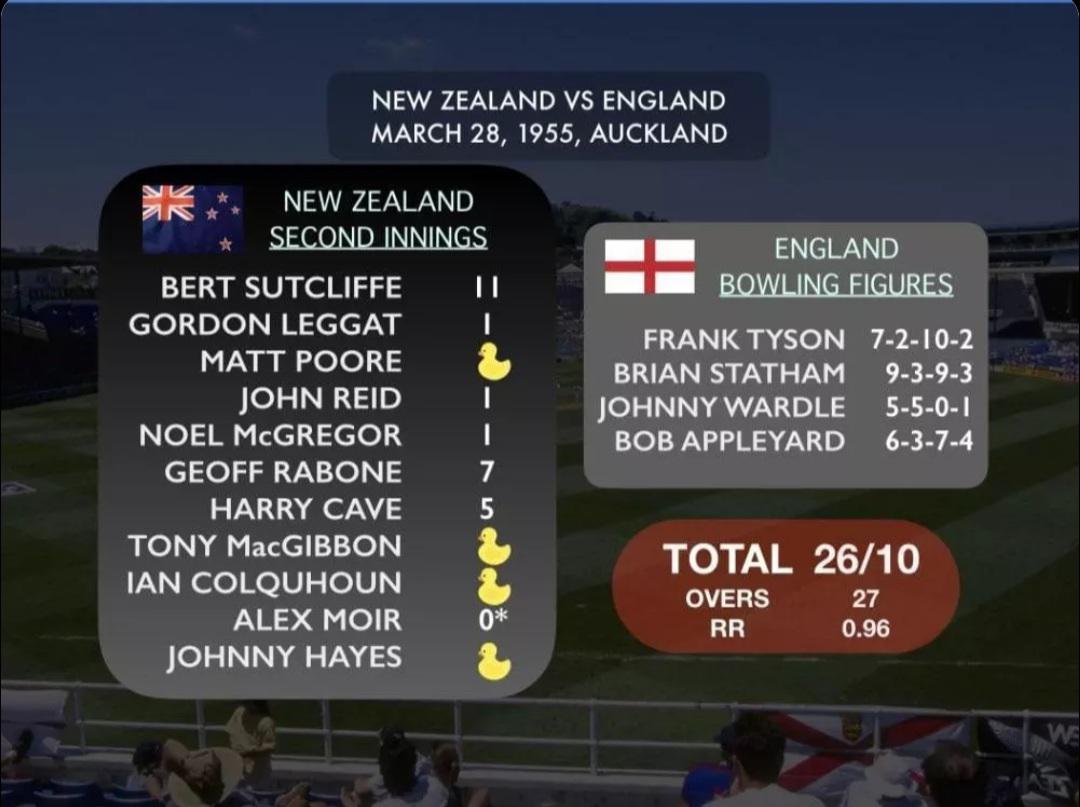 8 out of 11 players scored 1 or less in the lowest test score ever