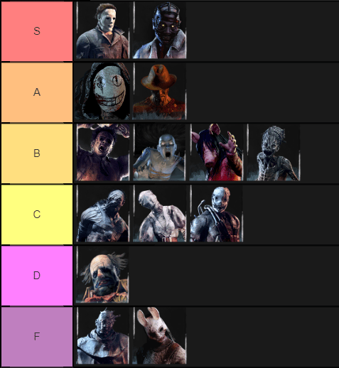Killer Tier List for Difficulty to Fully Explain Killer's Power (w/out