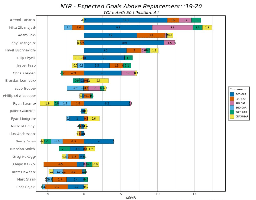 For the curious, here's the xGAR for each player last season with a