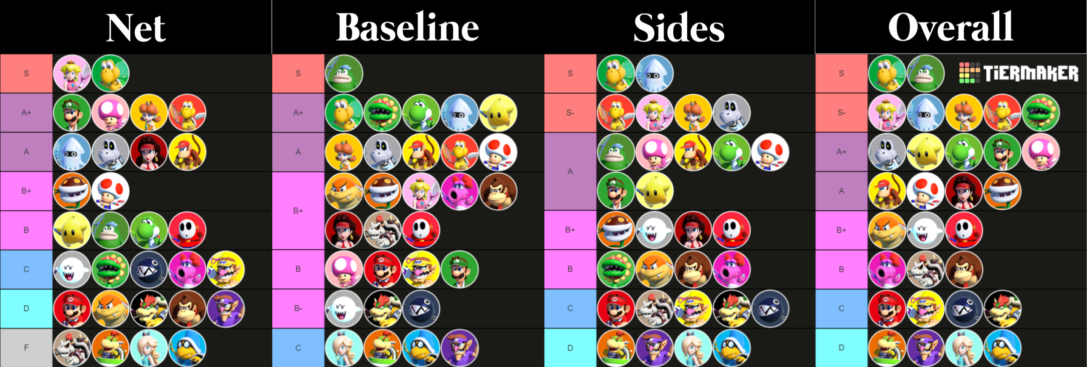 Mario Tennis Aces Tier List August 2023 Here Is The First Ever Tier List For Simple Doubles, Created By Members Of The Mario Tennis Aces Club Discord! : R/Mariotennis