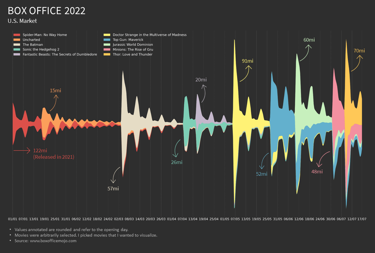Box Office 2022 US Market [OC] r/dataisbeautiful