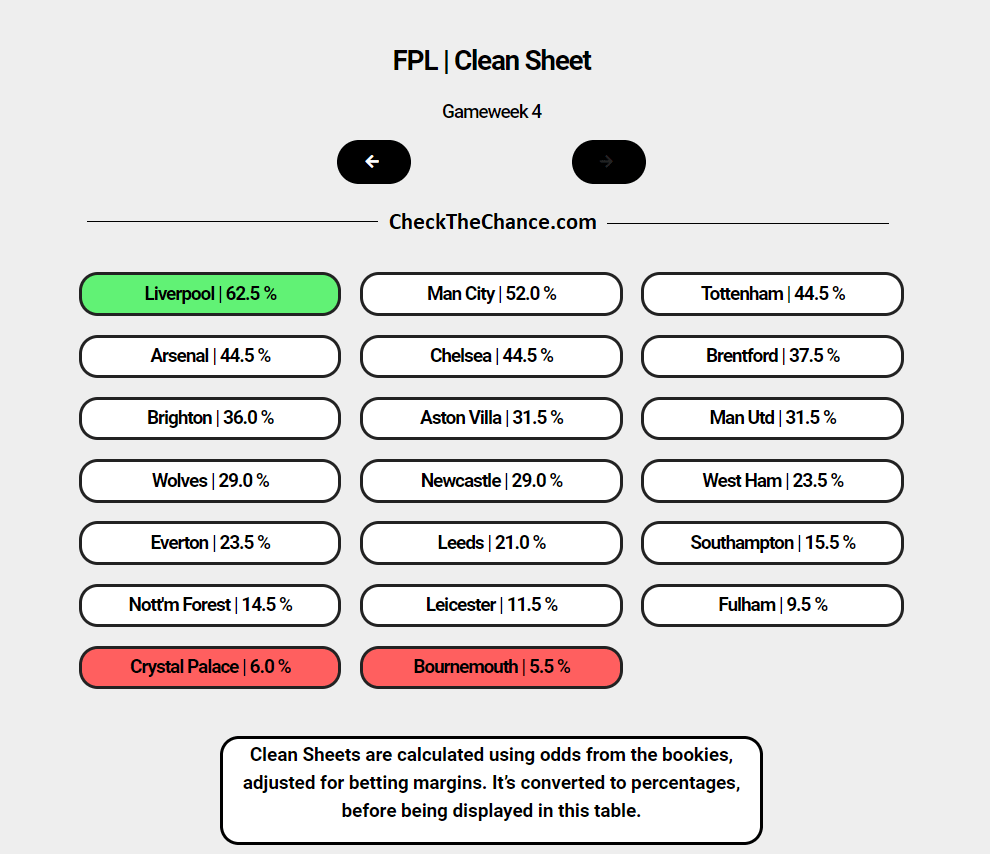 Gameweek 4 Clean Sheet odds in percentage r/FantasyPL
