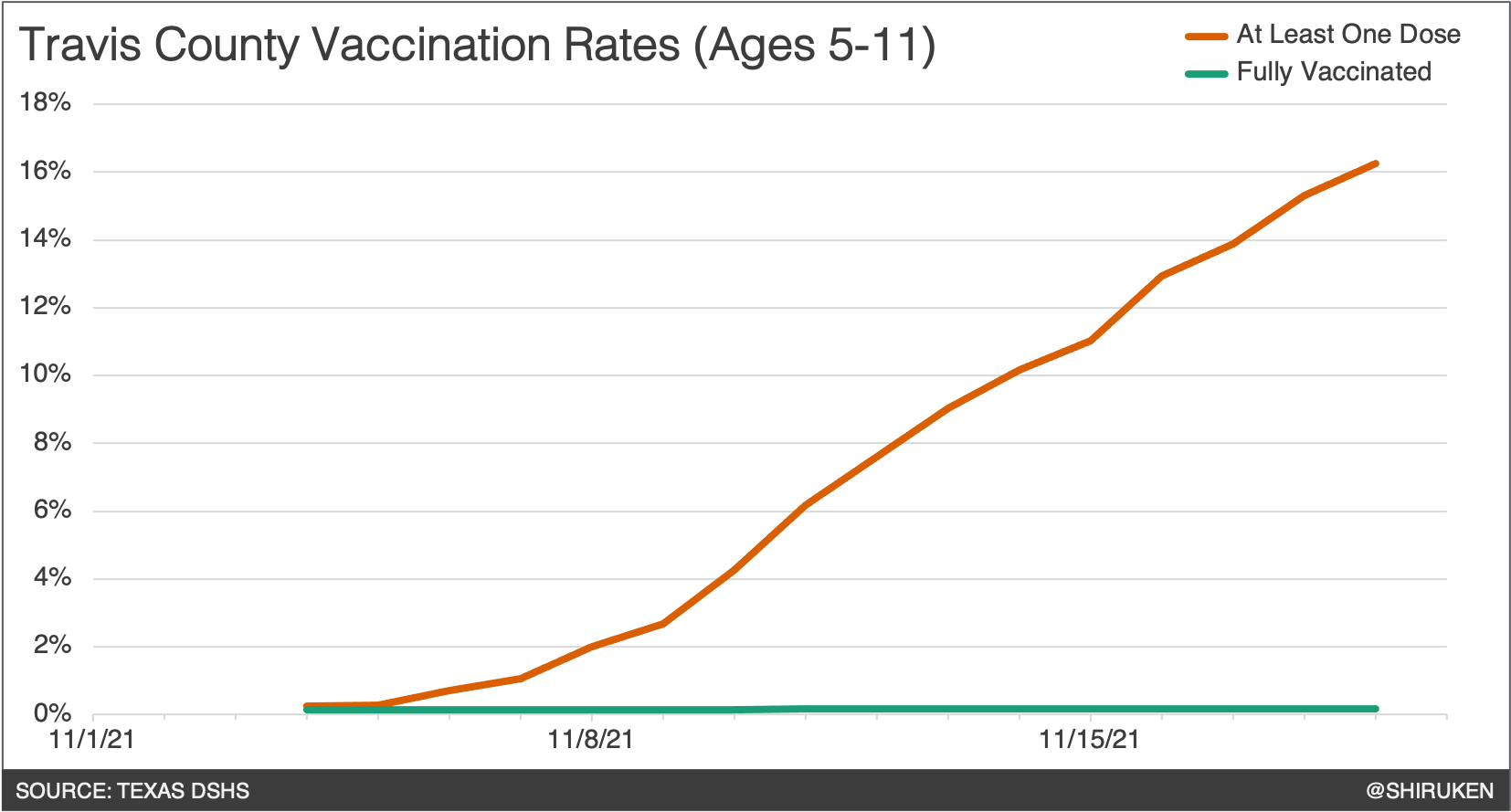 Three weeks after FDA approval, 16.3 of Austin children aged 511 have
