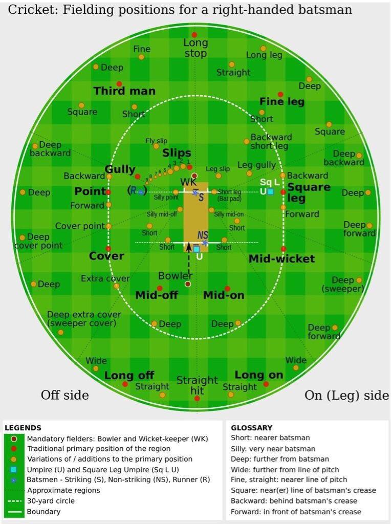 Fielding positions/zones in Cricket r/coolguides