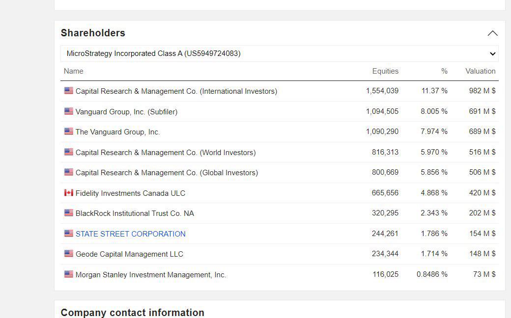 Largest holders of MSTR stock. Interesting! r/MSTR
