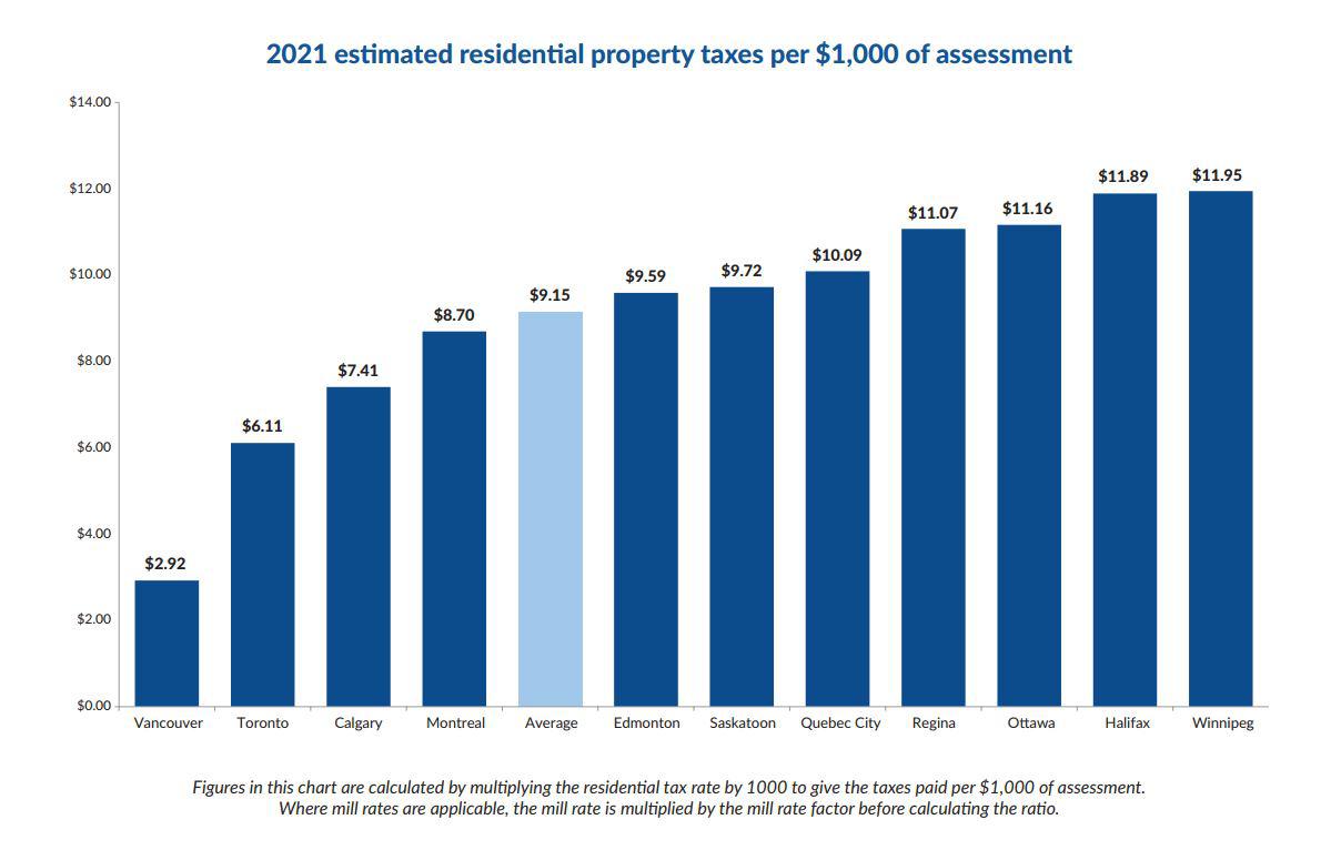 2021 Estimated Residential Property Taxes per 1,000 of Assessment