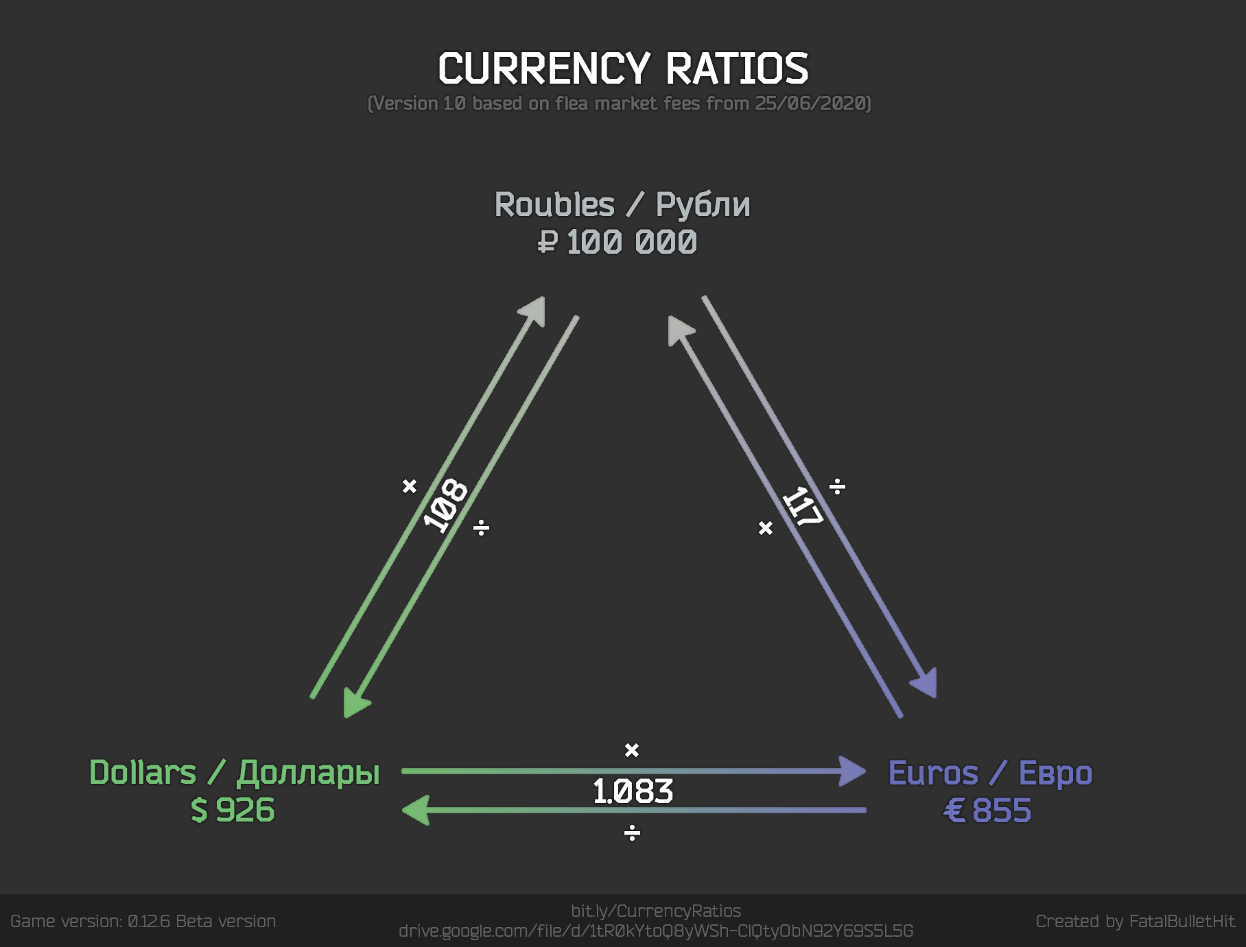 Currency Ratios EscapefromTarkov