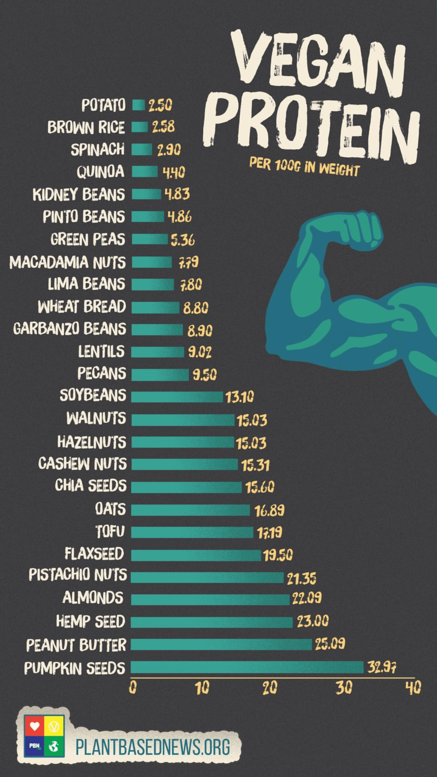 Vegan Protein Per 100g In Weight r/vegan