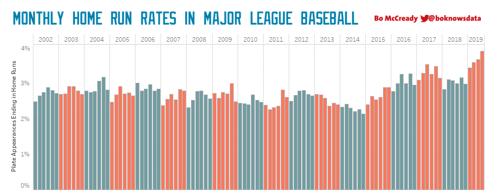 [OC] Monthly Home Run Rates in Major League Baseball 2002present