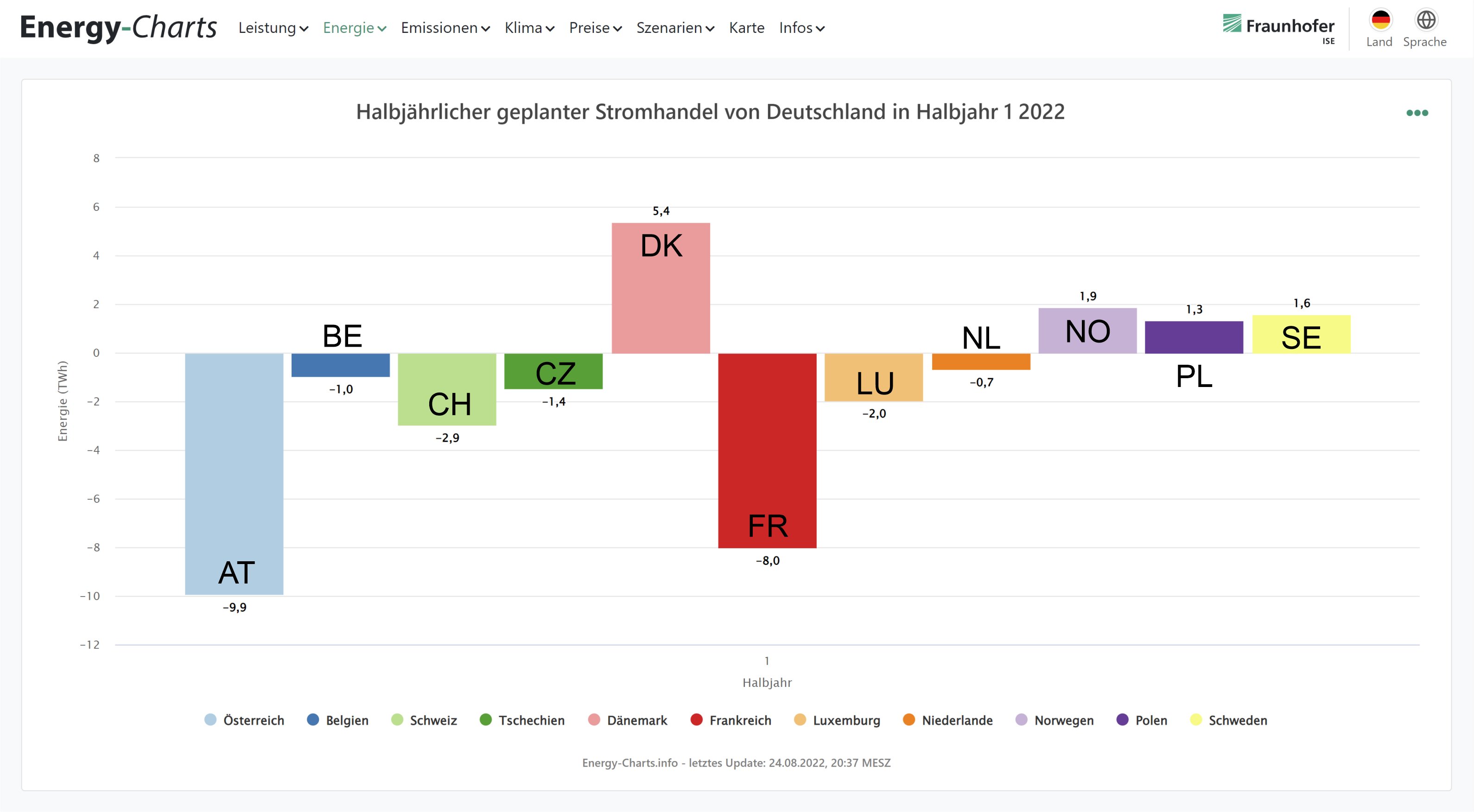 In the first half of 2022 Germany earned 2.6 billion Euro through