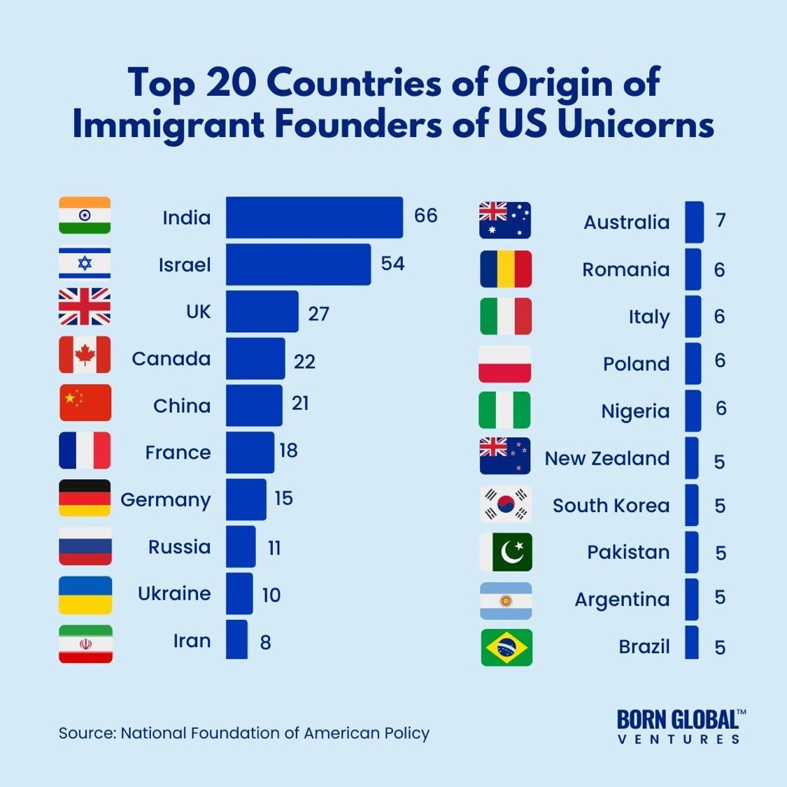 Top 20 Countries of Origin of Immigrant Founders of US Unicorns