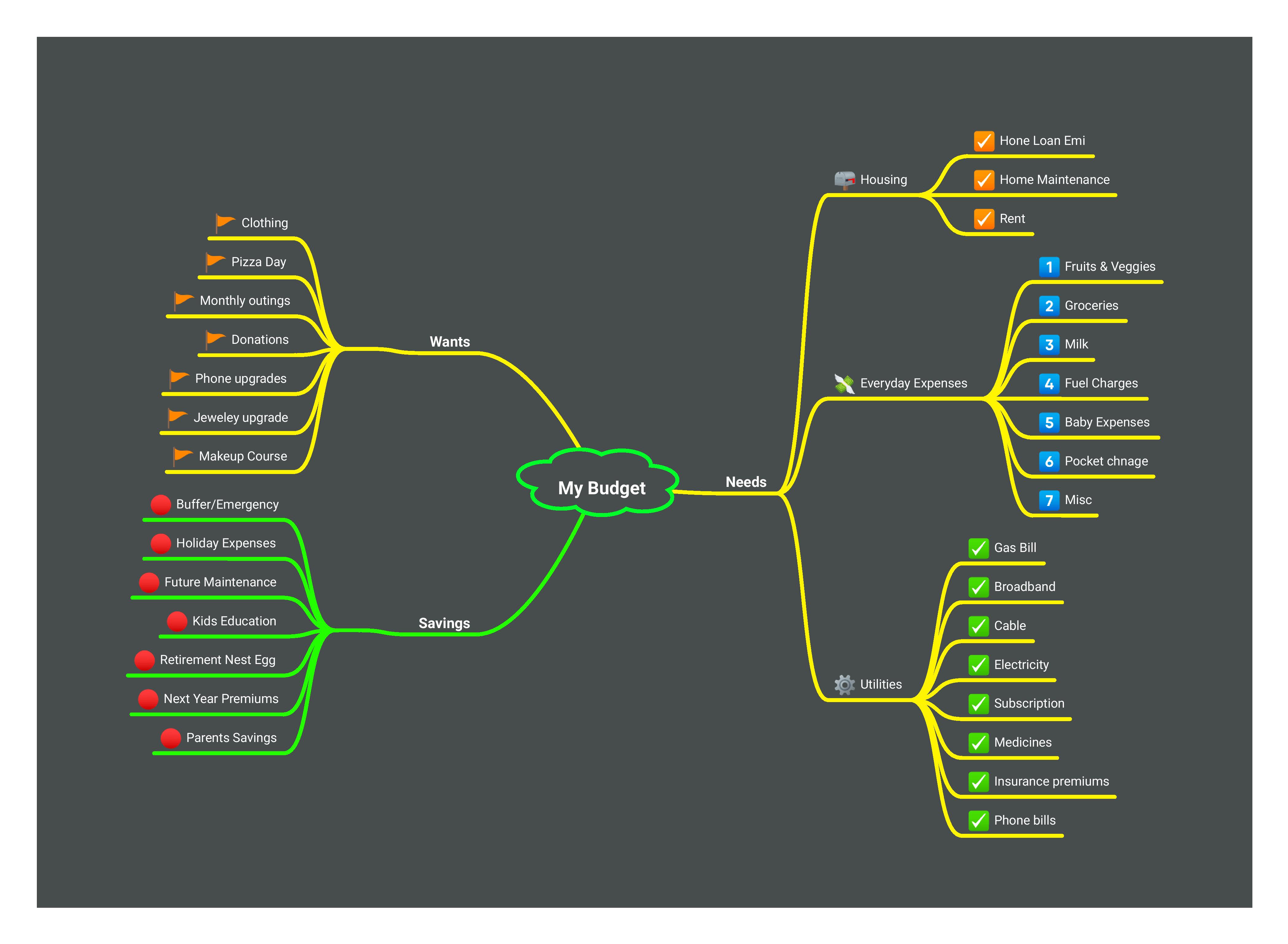 Mind Map of My YNAB Budgeting Categories r/ynab