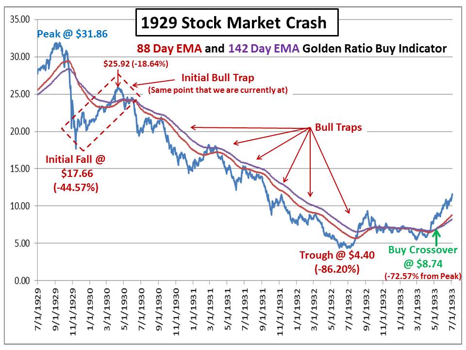 Comparison with the 1929 Stock Market Crash r/economy