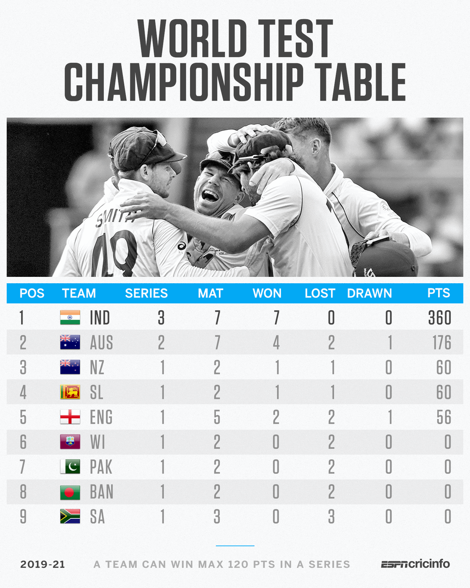World Test Championship updated table r/Cricket