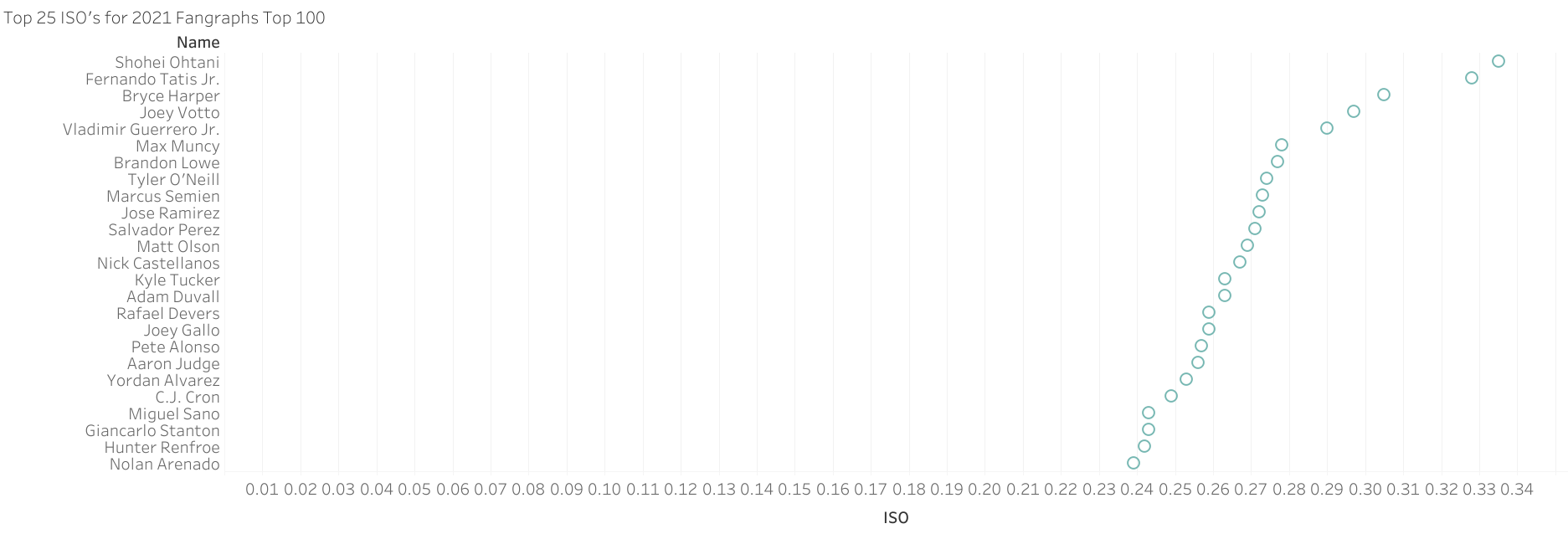 Top 25 ISO's for 2021 Fangraphs Top 100 r/fantasybaseball