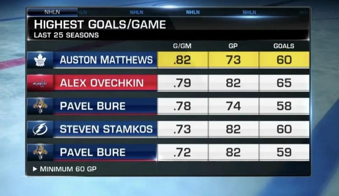 Highest goals/game last 25 seasons r/hockey