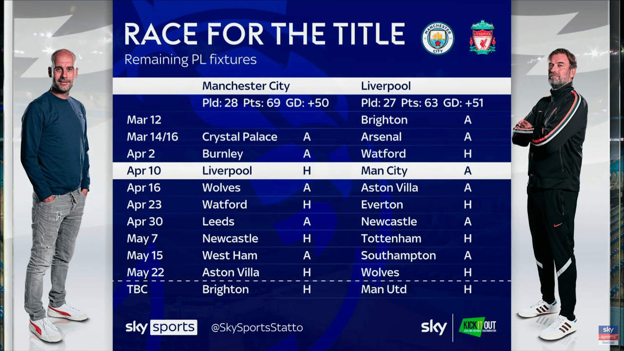 Remaining fixtures in the Premier League for Liverpool and City r