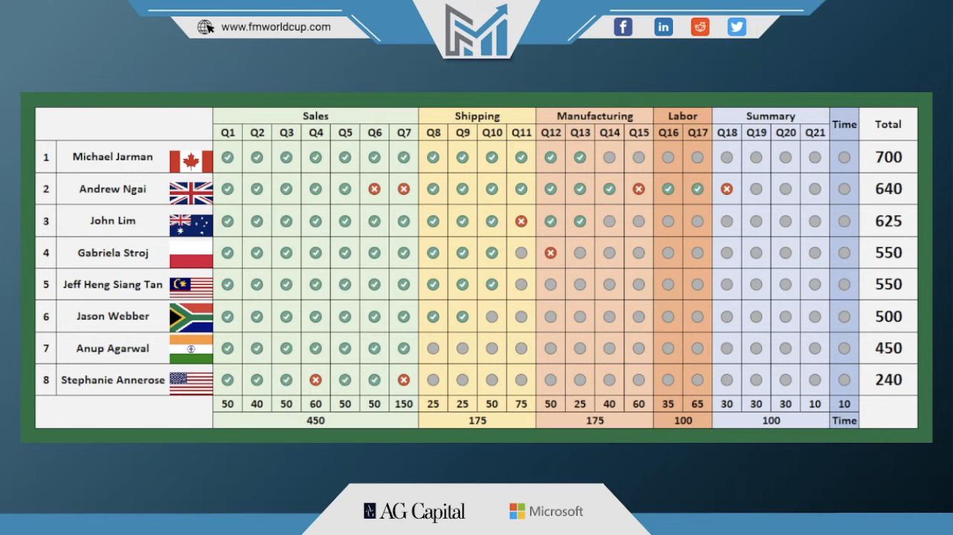 Michael Jarman has won the Financial Modeling World Cup r/Stanz