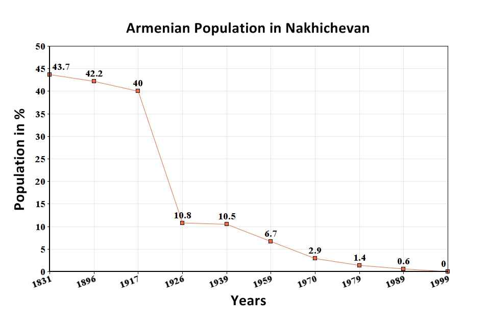 Armenian Population decline in Nakhichevan r/armenia