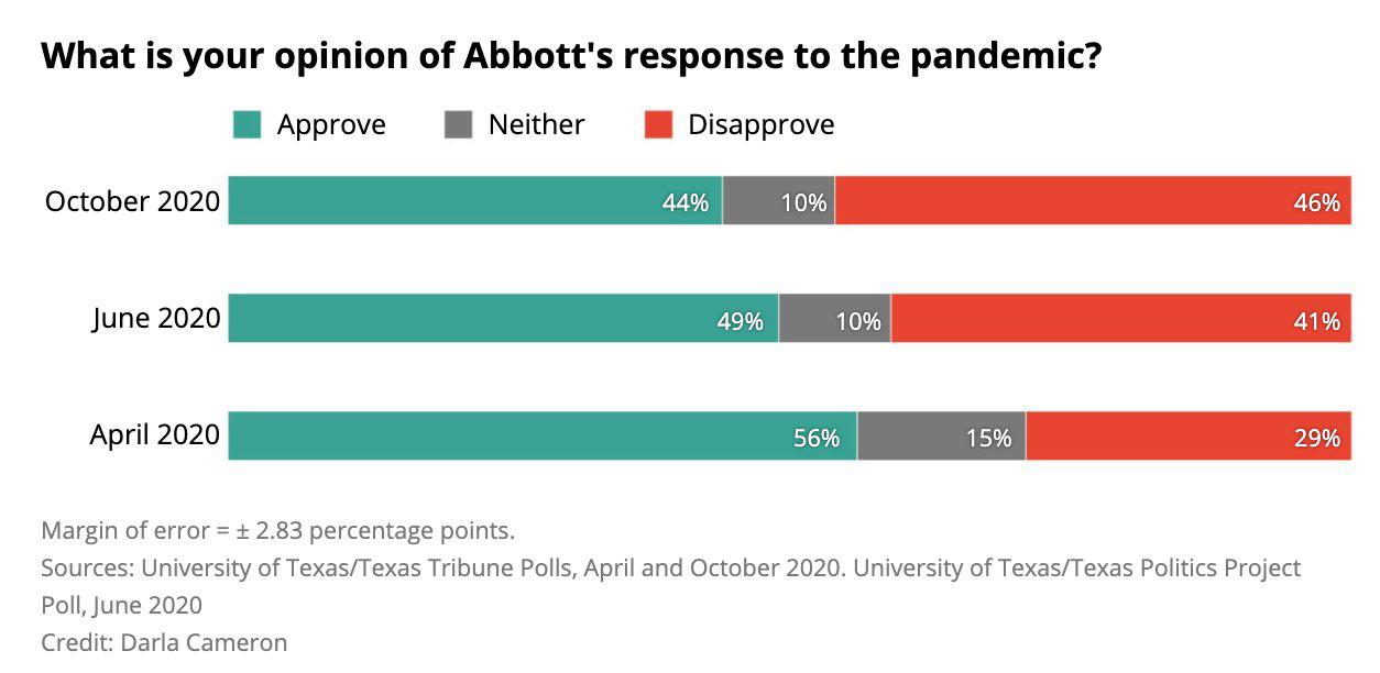 Abbott approval rating in response of pandemic r/texas