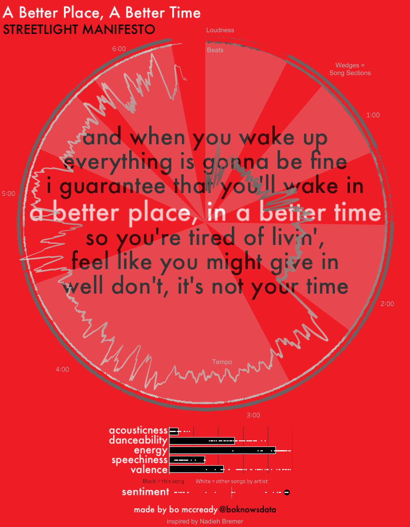 Visualizing Music Streetlight Manifesto's "A Better Place, A Better