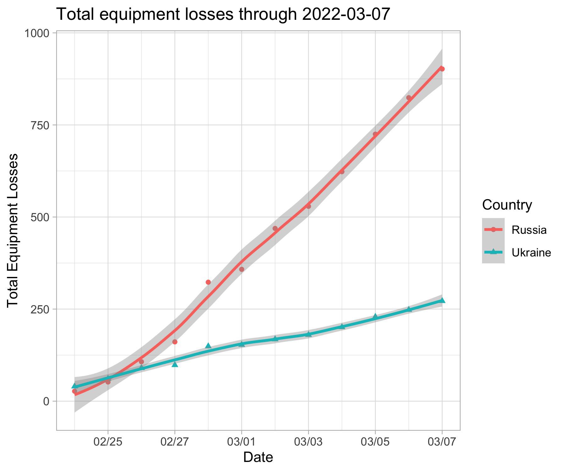 [OC] Equipment losses in the UkraineRussian war since late February