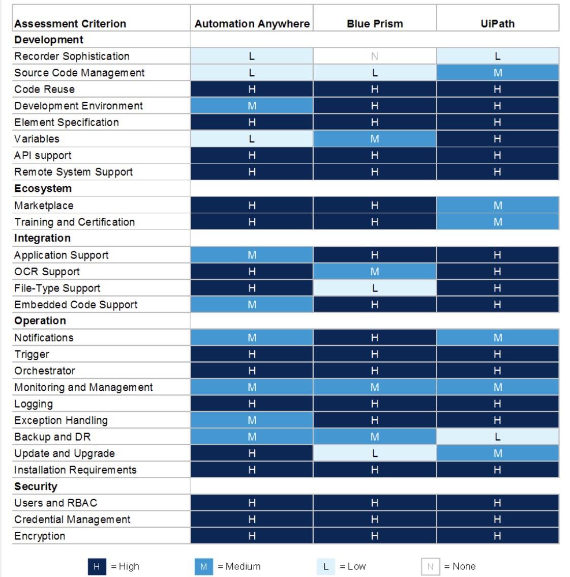 Major RPA application comparison 2019 r/rpa