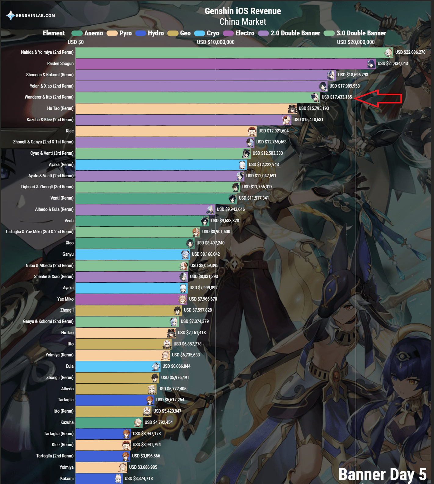 Wanderer and Itto's banner after the first week on CN IOS r/Genshin