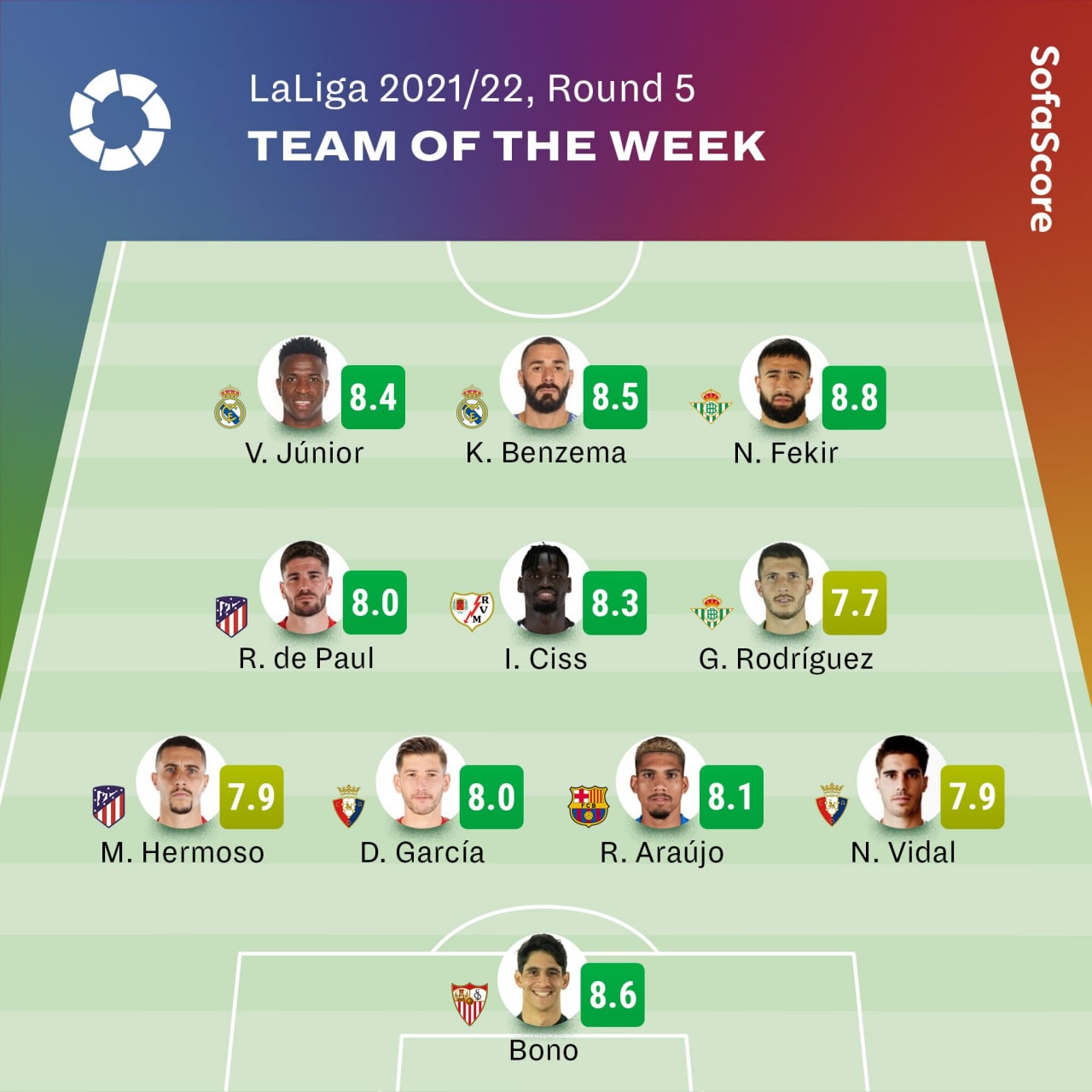 [SofaScore] 🇪🇸 La Liga Team of the Week Osasuna, Atlético Madrid