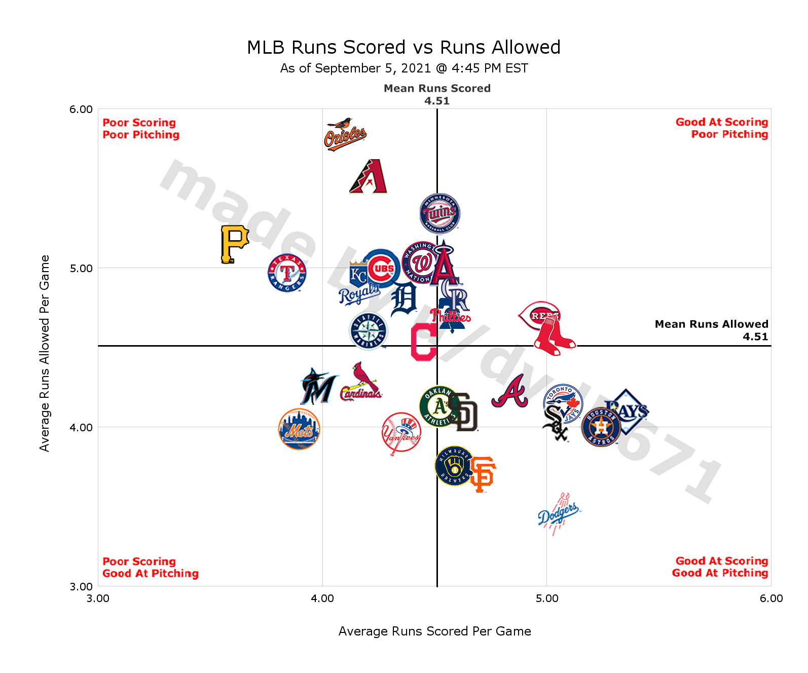 [OC] MLB Average Runs Scored vs Allowed as of 9/5 r/baseball