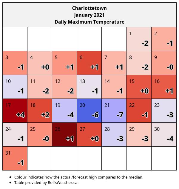 January 2021 had 23 above median days and 7 below median days (by