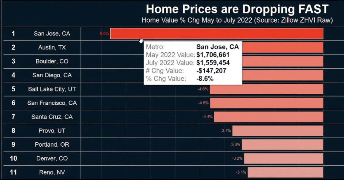 Is the housing bubble bursting? Not surprisingly, California leads the