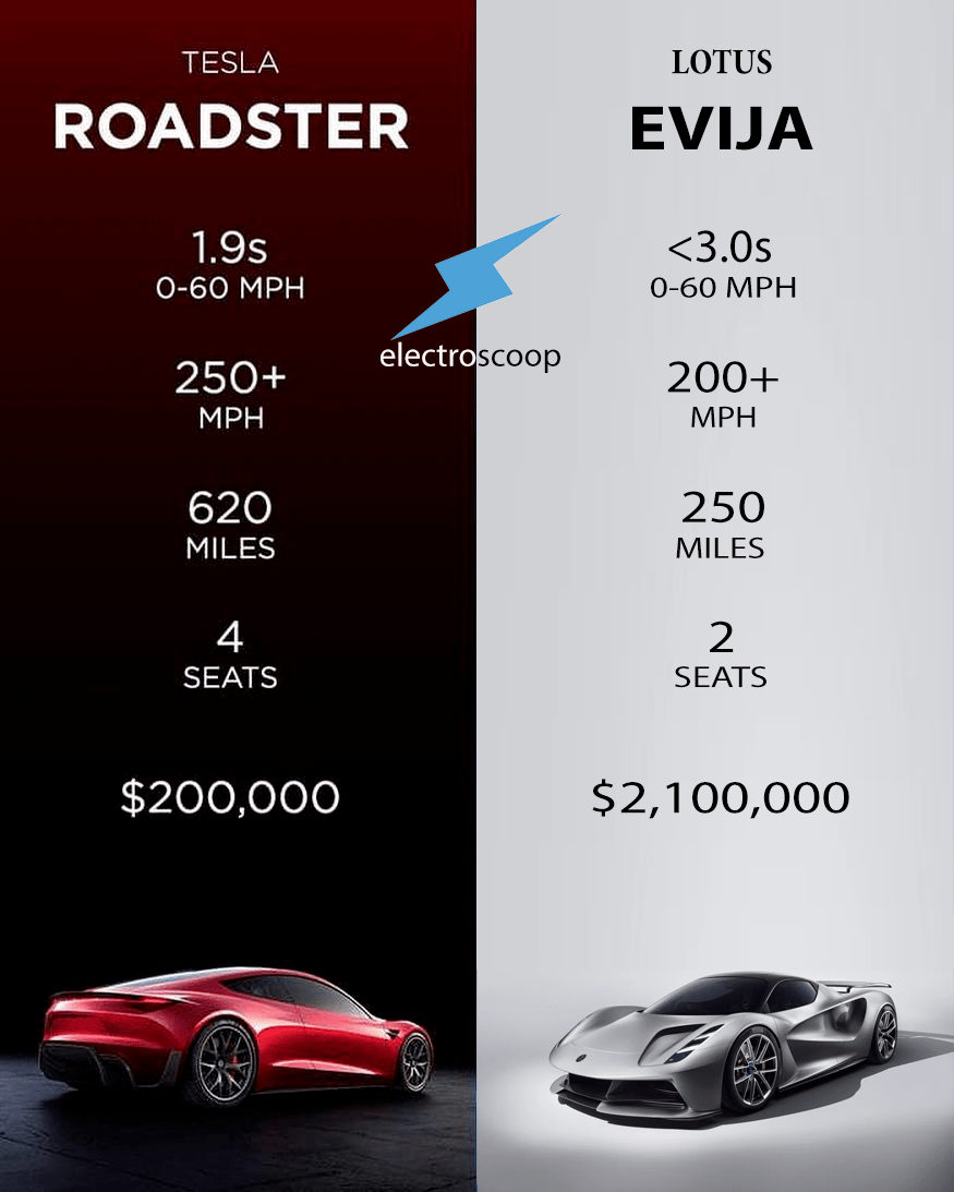 Supercars Gallery Tesla Roadster Horsepower