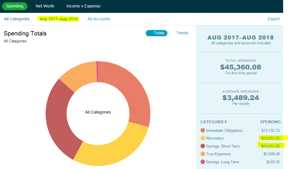 In the last 12 months, I somehow spent the exact same amount, down to