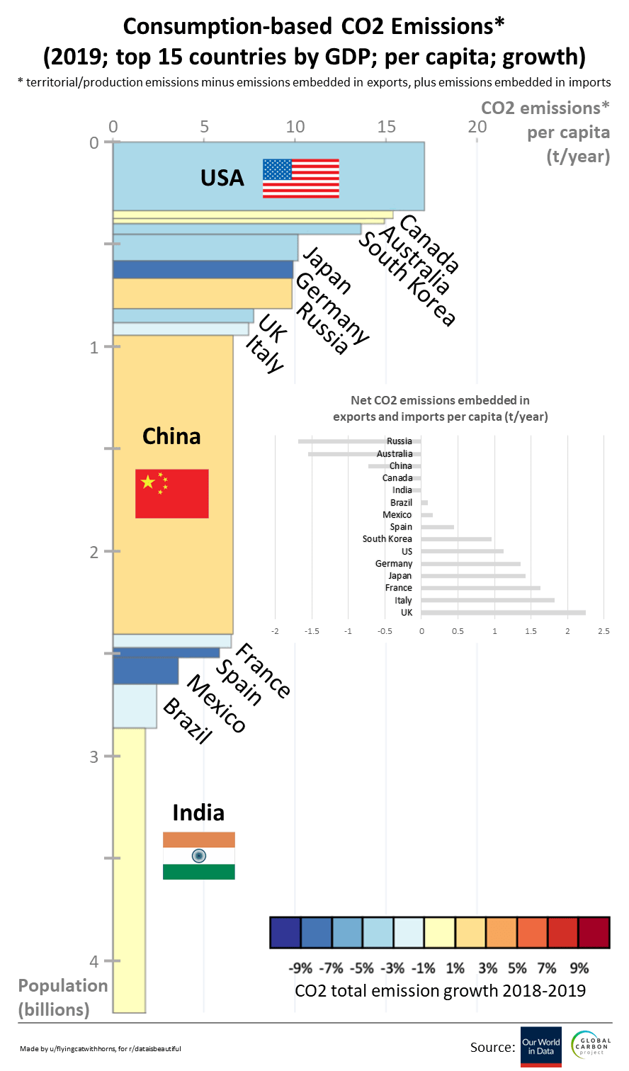 Co2 Emissions By Country Per Capita